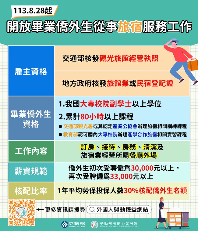 勞動部擴大僑外生留用政策！旅宿業招聘新規定上路，紓解缺工危機